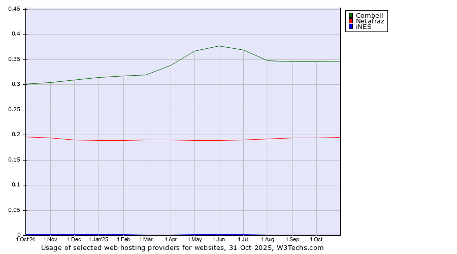 Historical trends in the usage of Combell vs. Netafraz vs. iNES