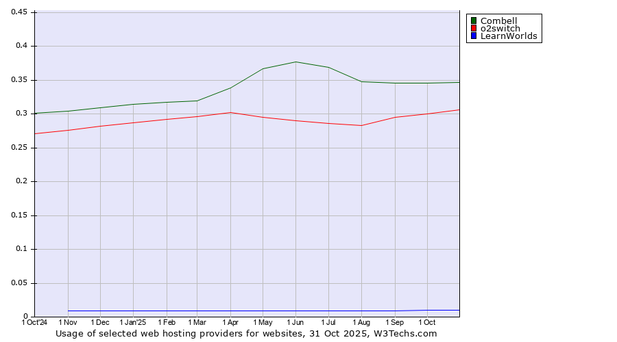 Historical trends in the usage of Combell vs. o2switch vs. LearnWorlds