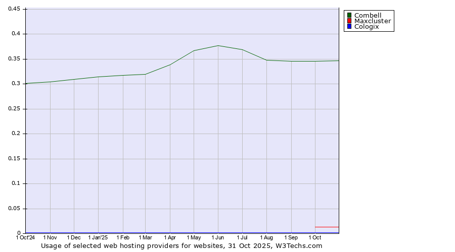 Historical trends in the usage of Combell vs. Maxcluster vs. Cologix