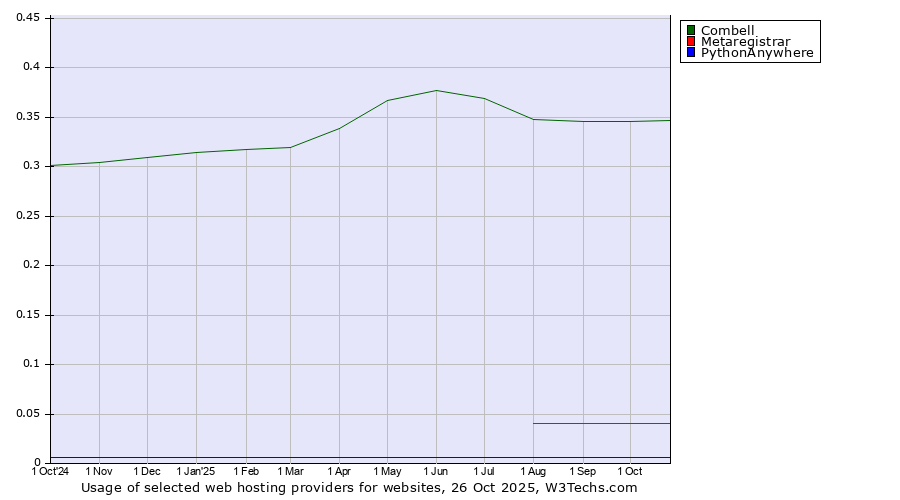 Historical trends in the usage of Combell vs. Metaregistrar vs. PythonAnywhere
