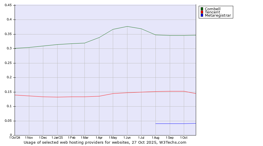 Historical trends in the usage of Combell vs. Tencent vs. Metaregistrar