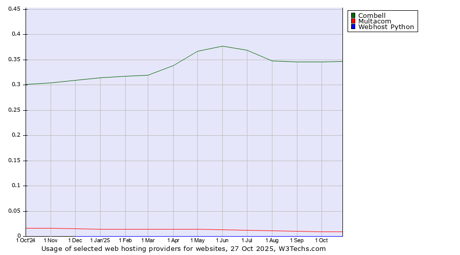 Historical trends in the usage of Combell vs. Multacom vs. Webhost Python