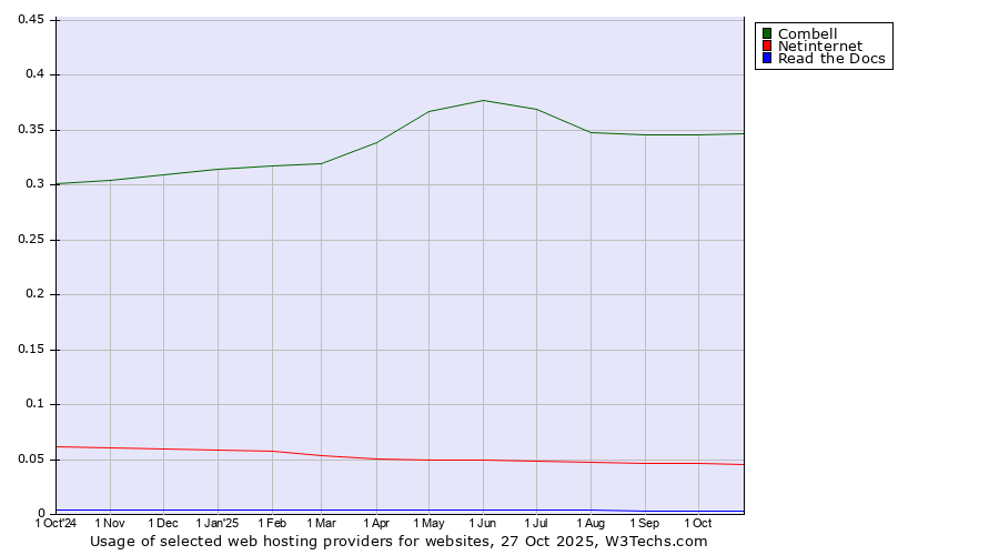 Historical trends in the usage of Combell vs. Netinternet vs. Read the Docs