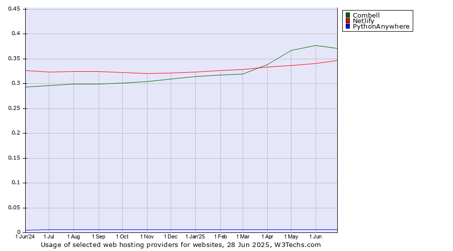 Historical trends in the usage of Combell vs. Netlify vs. PythonAnywhere