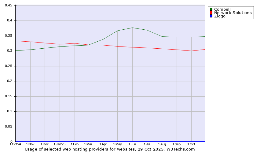 Historical trends in the usage of Combell vs. Network Solutions vs. Ziggo