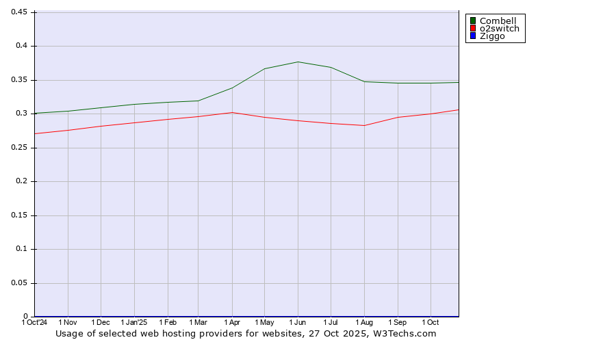 Historical trends in the usage of Combell vs. o2switch vs. Ziggo