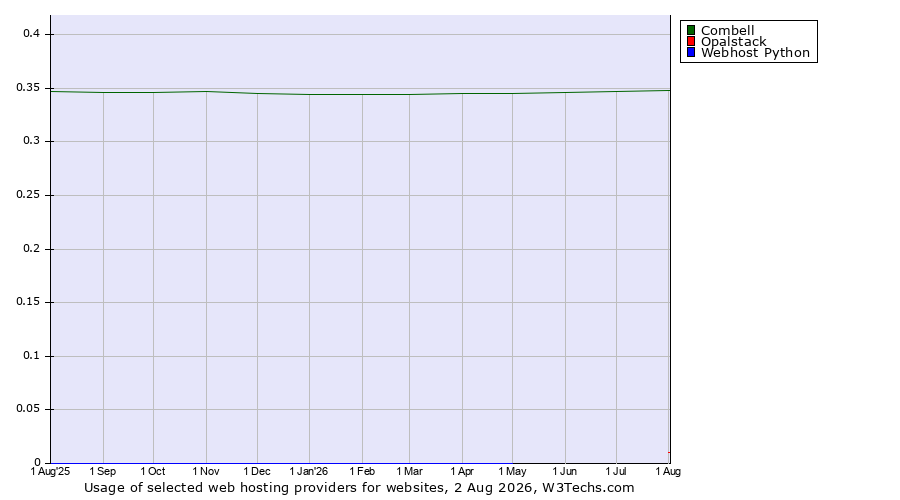 Historical trends in the usage of Combell vs. Opalstack vs. Webhost Python