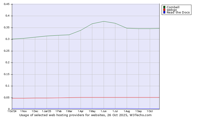 Historical trends in the usage of Combell vs. webgo vs. Read the Docs