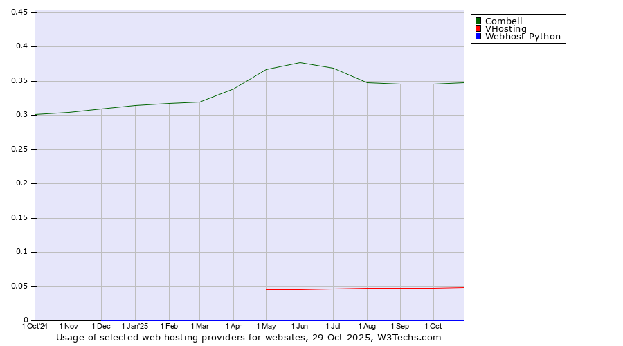 Historical trends in the usage of Combell vs. VHosting vs. Webhost Python