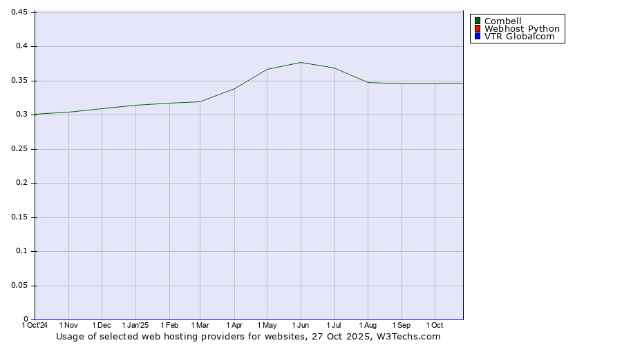 Historical trends in the usage of Combell vs. Webhost Python vs. VTR Globalcom