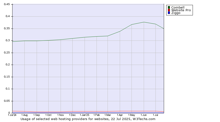 Historical trends in the usage of Combell vs. Website Pro vs. Ziggo