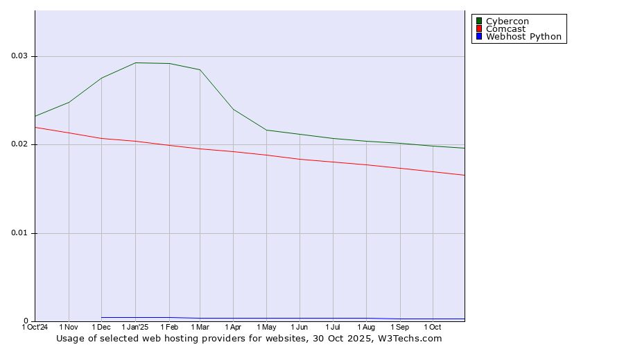 Historical trends in the usage of Cybercon vs. Comcast vs. Webhost Python