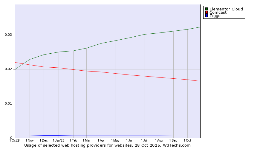 Historical trends in the usage of Elementor Cloud vs. Comcast vs. Ziggo