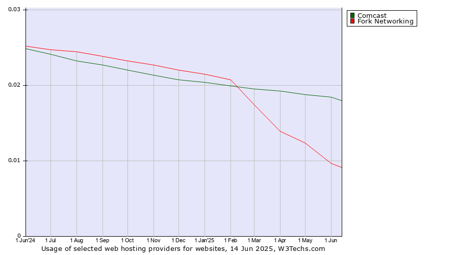 Historical trends in the usage of Comcast vs. Fork Networking