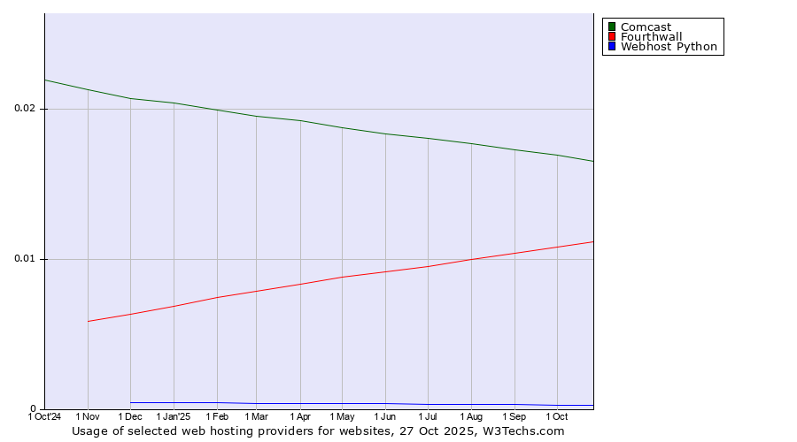 Historical trends in the usage of Comcast vs. Fourthwall vs. Webhost Python