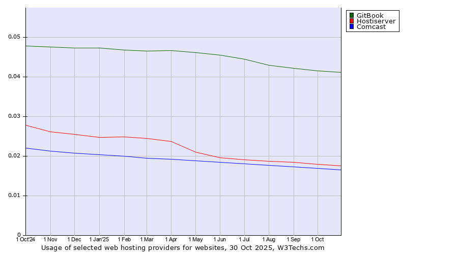Historical trends in the usage of GitBook vs. Hostiserver vs. Comcast