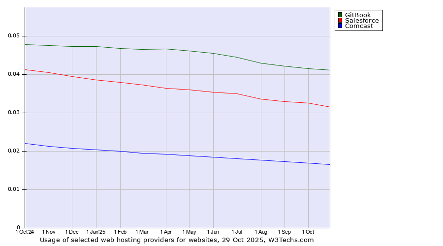 Historical trends in the usage of GitBook vs. Salesforce vs. Comcast