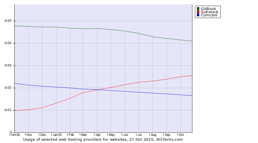 Historical trends in the usage of GitBook vs. Substack vs. Comcast