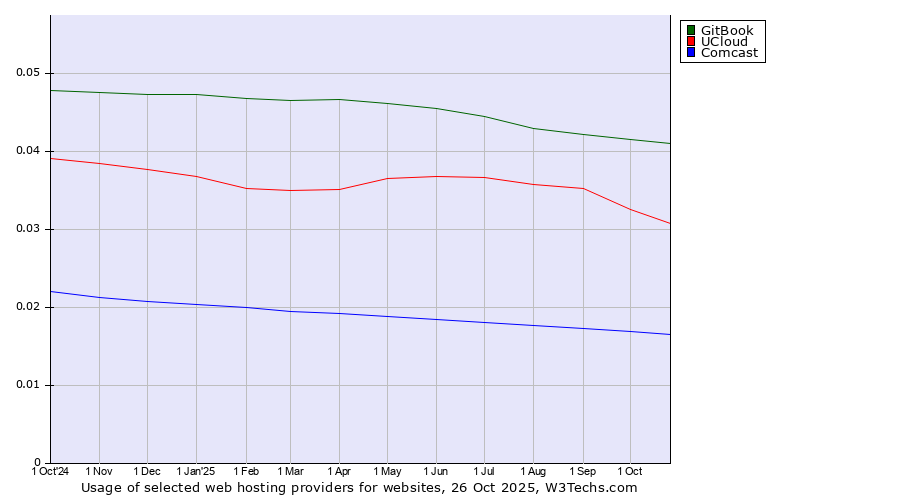 Historical trends in the usage of GitBook vs. UCloud vs. Comcast