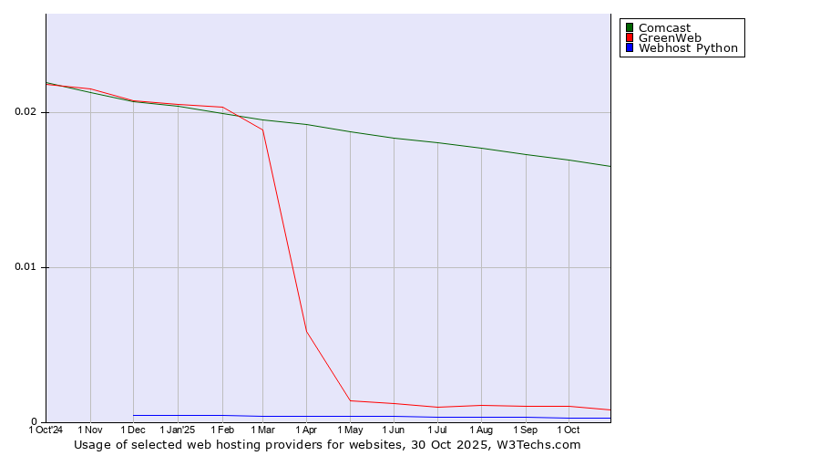 Historical trends in the usage of Comcast vs. GreenWeb vs. Webhost Python