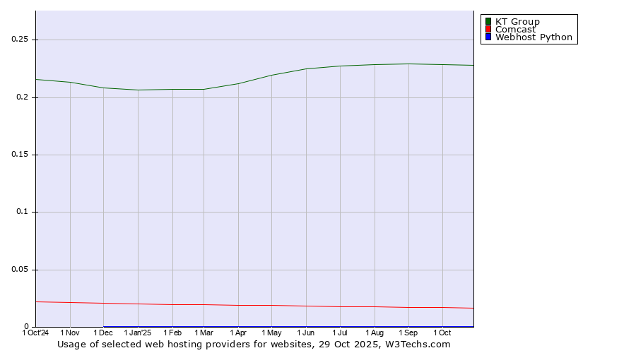 Historical trends in the usage of KT Group vs. Comcast vs. Webhost Python
