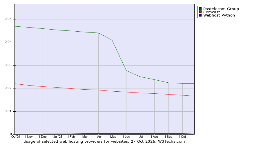 Historical trends in the usage of Rostelecom Group vs. Comcast vs. Webhost Python