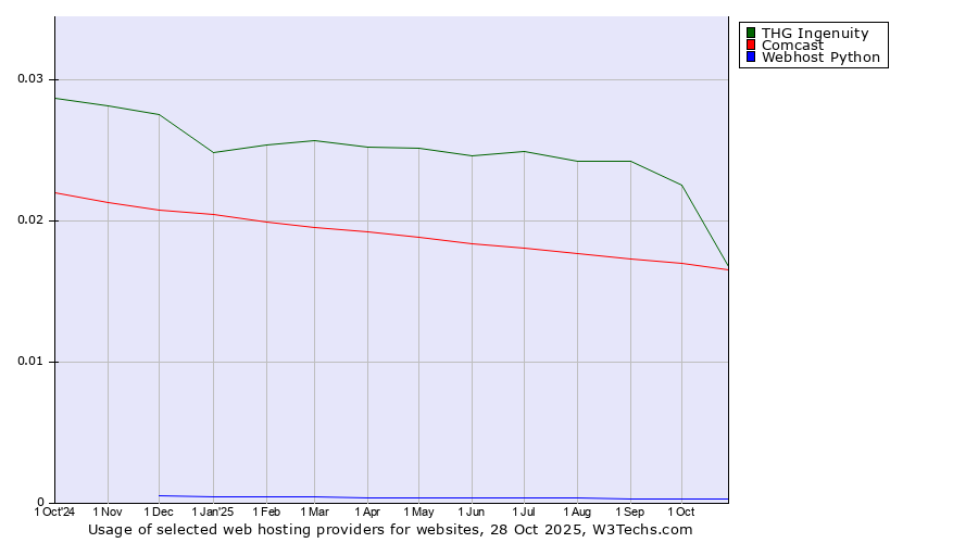 Historical trends in the usage of THG Ingenuity vs. Comcast vs. Webhost Python