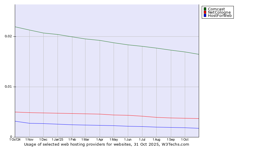 Historical trends in the usage of Comcast vs. NetCologne vs. HostForWeb