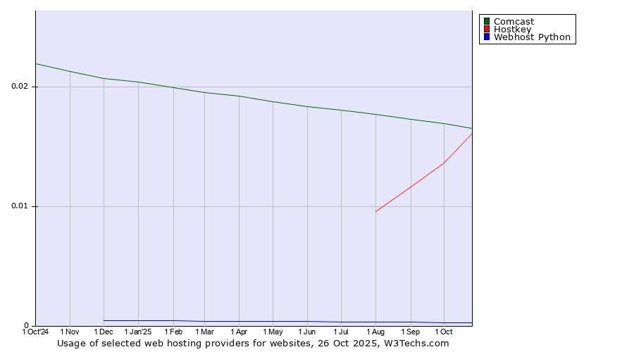 Historical trends in the usage of Comcast vs. Hostkey vs. Webhost Python