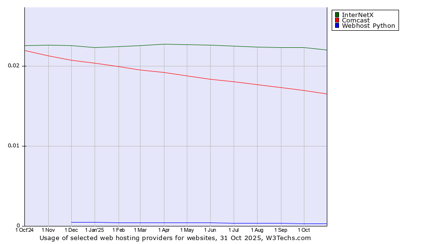 Historical trends in the usage of InterNetX vs. Comcast vs. Webhost Python