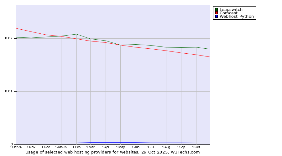 Historical trends in the usage of Leapswitch vs. Comcast vs. Webhost Python