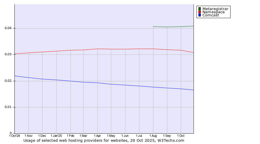 Historical trends in the usage of Metaregistrar vs. Namespace vs. Comcast
