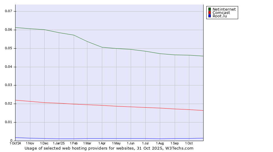 Historical trends in the usage of Netinternet vs. Comcast vs. Root.lu