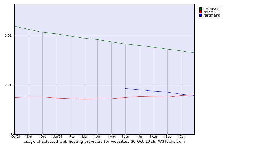 Historical trends in the usage of Comcast vs. Node4 vs. Netmark
