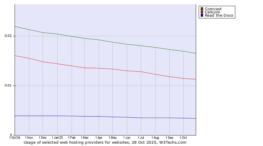 Historical trends in the usage of Comcast vs. Cellcom vs. Read the Docs