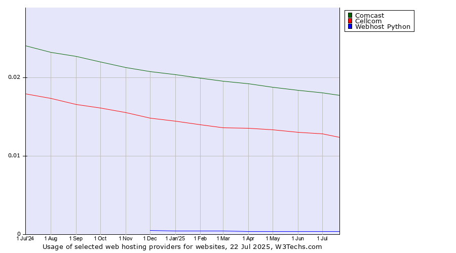 Historical trends in the usage of Comcast vs. Cellcom vs. Webhost Python