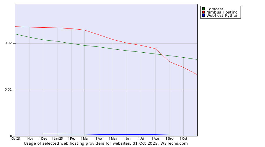 Historical trends in the usage of Comcast vs. Nimbus Hosting vs. Webhost Python
