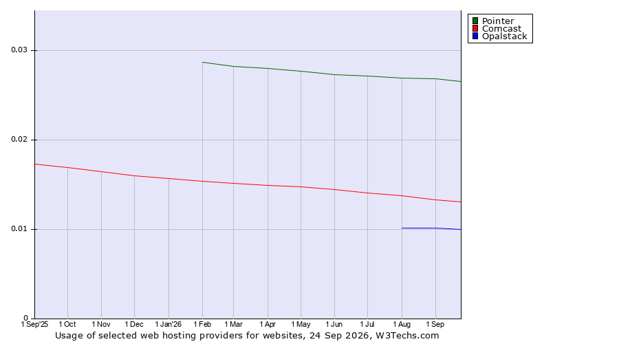 Historical trends in the usage of Pointer vs. Comcast vs. Opalstack