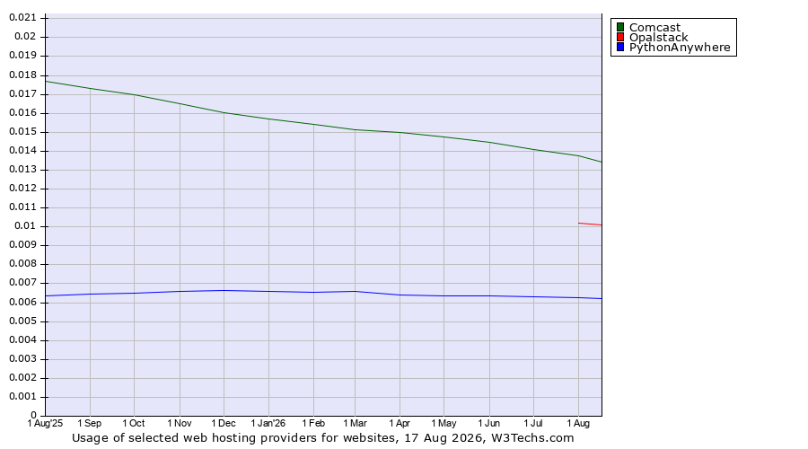 Historical trends in the usage of Comcast vs. Opalstack vs. PythonAnywhere