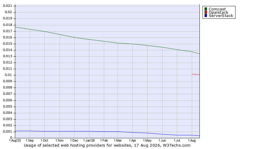 Historical trends in the usage of Comcast vs. Opalstack vs. ServerStack