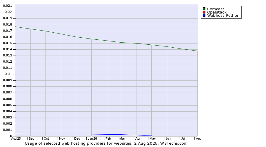 Historical trends in the usage of Comcast vs. Opalstack vs. Webhost Python