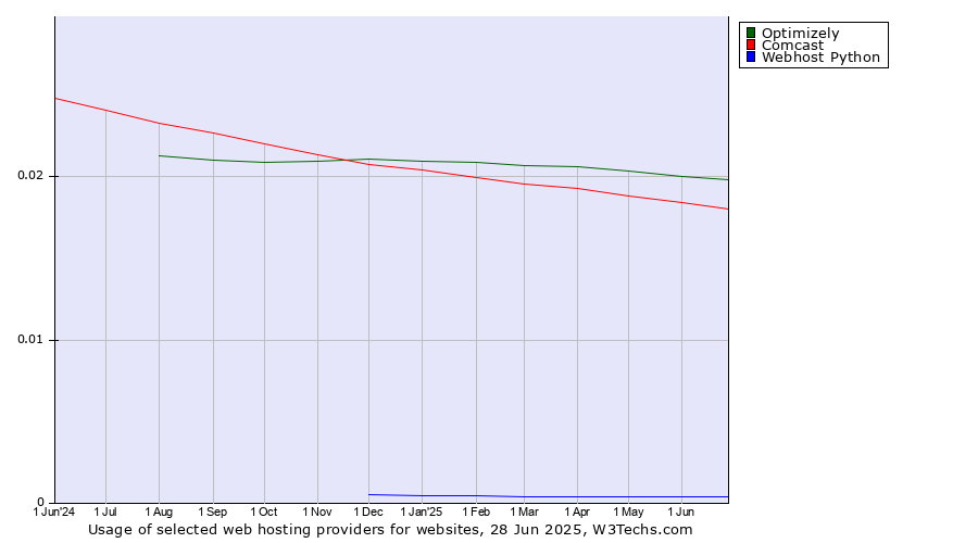Historical trends in the usage of Optimizely vs. Comcast vs. Webhost Python