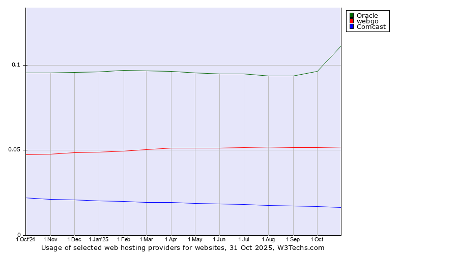 Historical trends in the usage of Oracle vs. webgo vs. Comcast