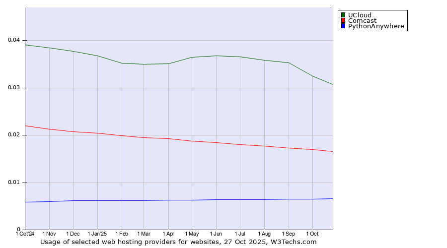 Historical trends in the usage of UCloud vs. Comcast vs. PythonAnywhere