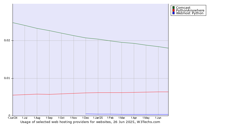 Historical trends in the usage of Comcast vs. PythonAnywhere vs. Webhost Python