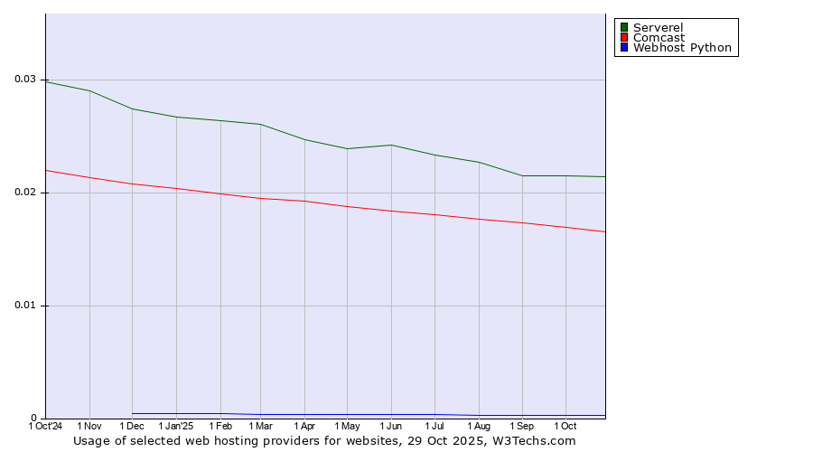 Historical trends in the usage of Serverel vs. Comcast vs. Webhost Python