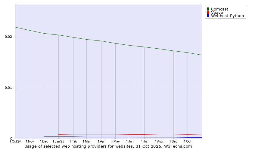 Historical trends in the usage of Comcast vs. Vaave vs. Webhost Python