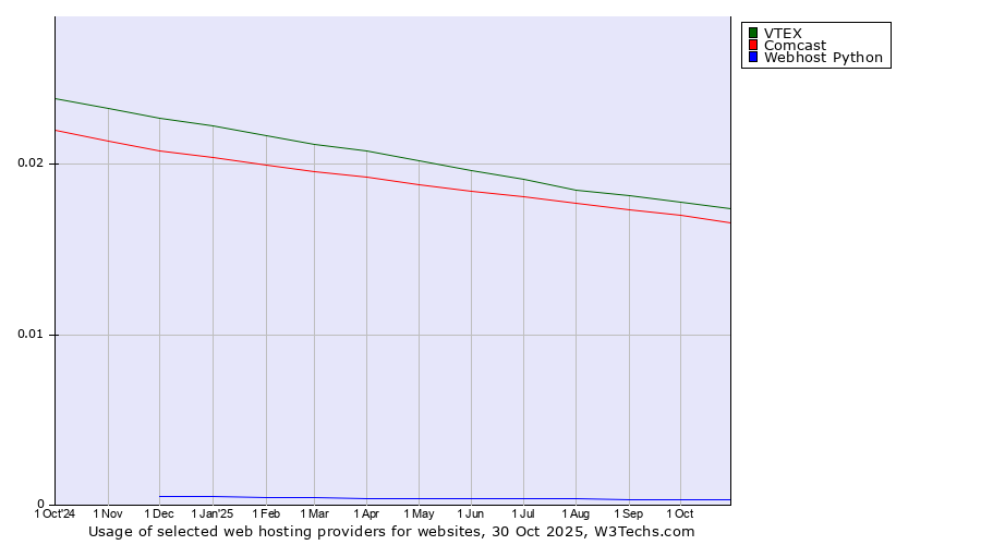 Historical trends in the usage of VTEX vs. Comcast vs. Webhost Python