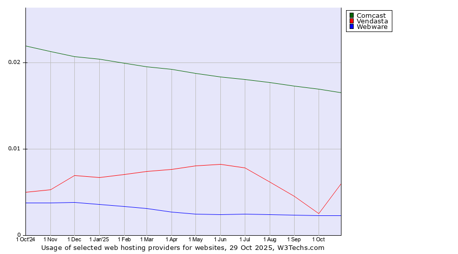 Historical trends in the usage of Comcast vs. Vendasta vs. Webware