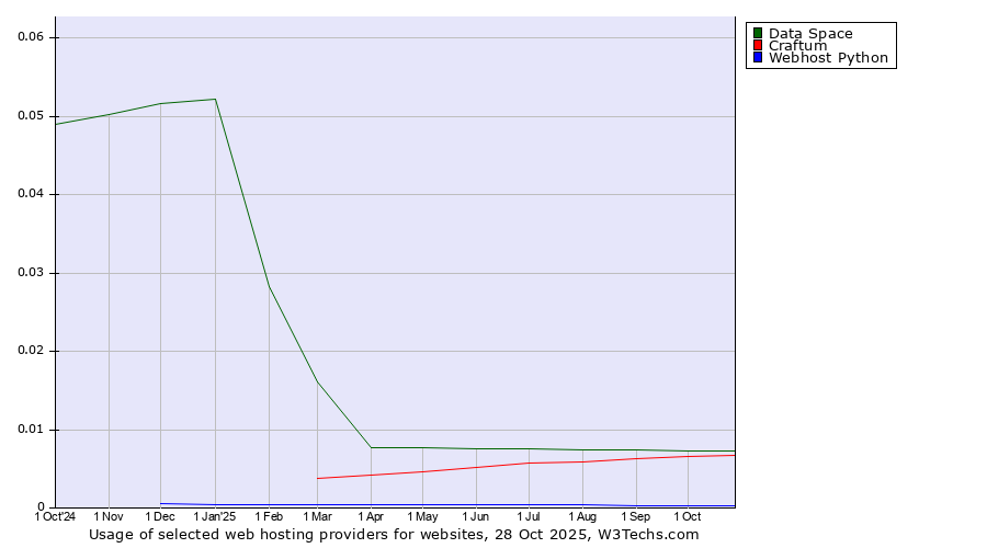 Historical trends in the usage of Data Space vs. Craftum vs. Webhost Python